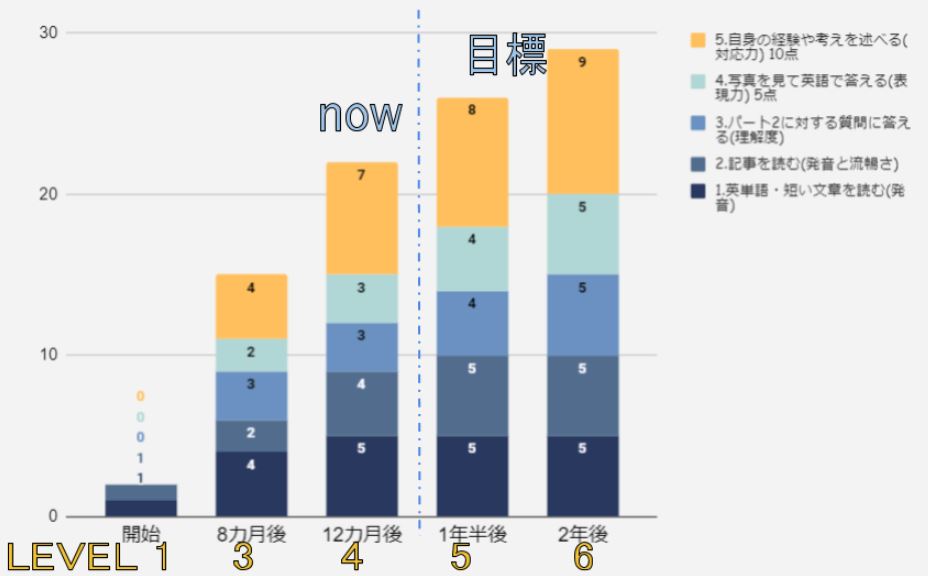 DMMスピーキングテスト目標グラフ