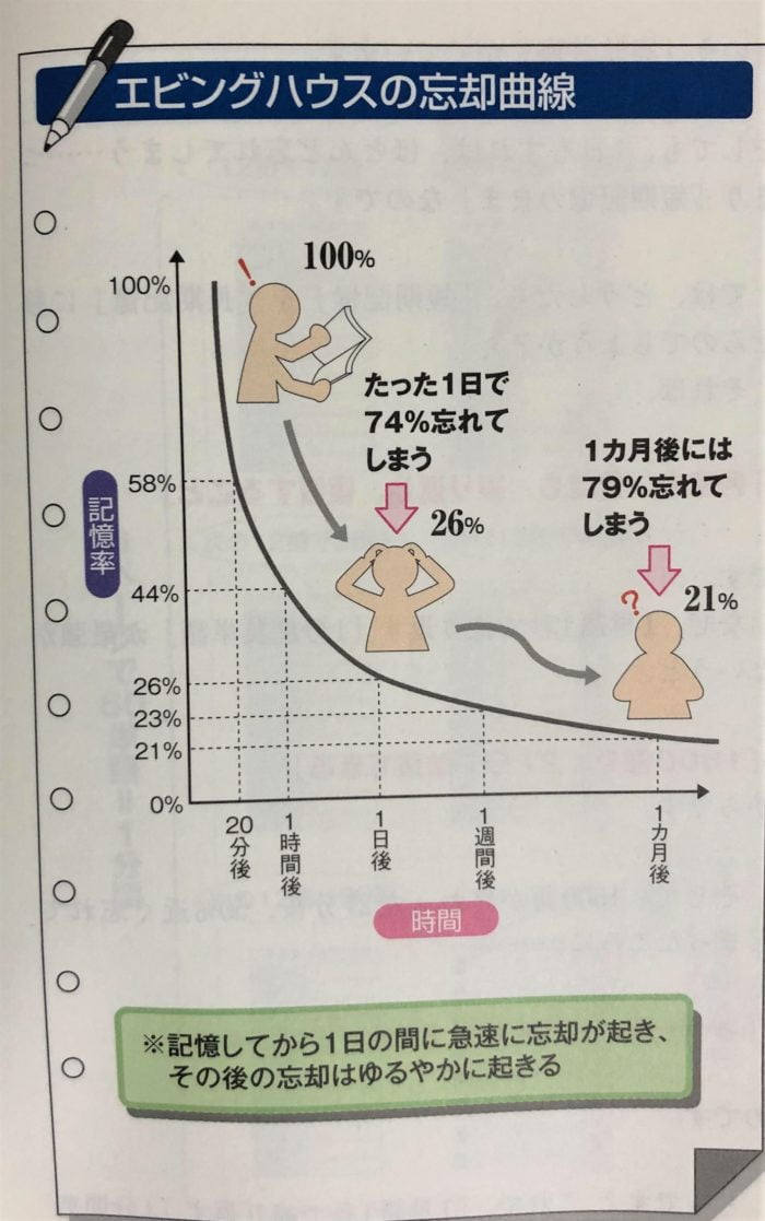 エビングハウスの忘却曲線図-英語学習繰り返し回数は？