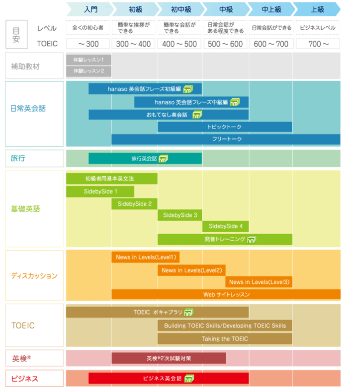 オンライン英会話 hanasoの教材とランク分一覧表