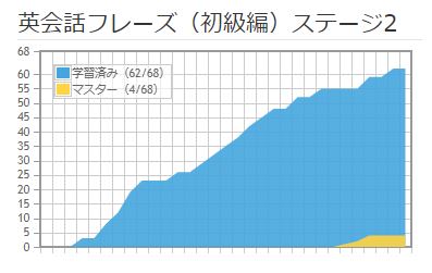 オンライン英会話 hanasoのhanasoメソッド(進捗グラフ)