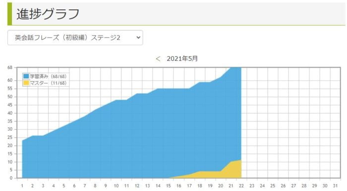 hanasoオンライン英会話。hanasoメソッド復習(hanasoメソッド進捗画面)
