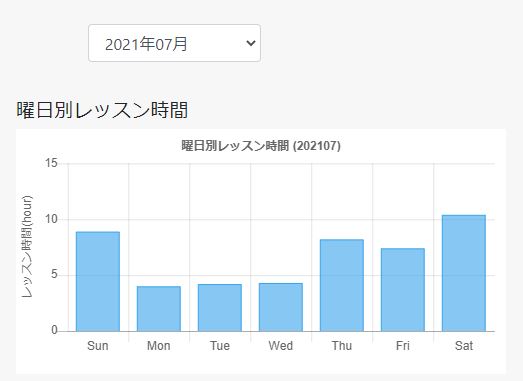 ネイティブキャンプの1か月の受講履歴