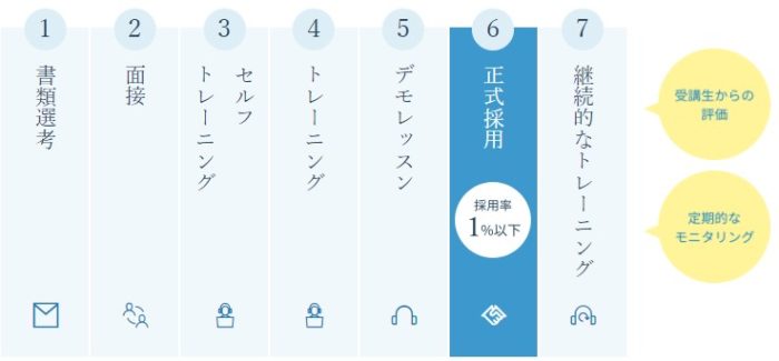 ビズメイツのトレーナー採用プロセス
