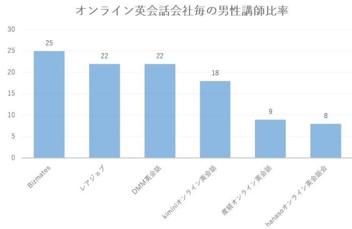 オンライン英会話会社毎の男性講師比率