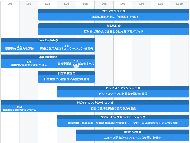QQ Englishのカリキュラム1