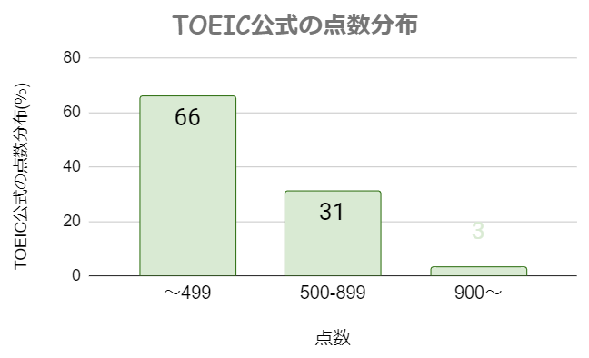 TOEICの点数分布