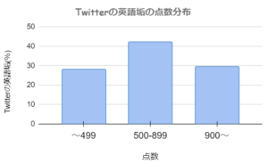 TOEICの英語垢の点数分布