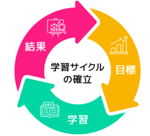 ネイティブキャンプスピーキングテスト 繰り返しの効果