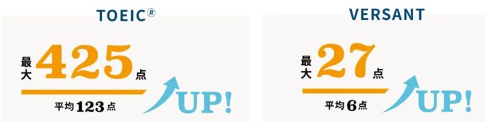 プログリットの3カ月での点数アップの成果 