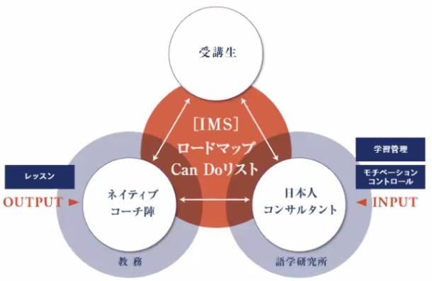 トライズの「話せる」を実現するサポート体制