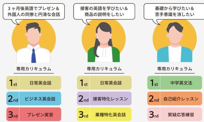 スパルタ英会話の完全オーダーメイドカリキュラム