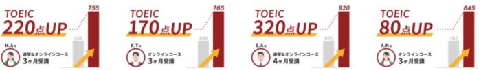 スパルタ英会話のTOEIC点数アップグラフ