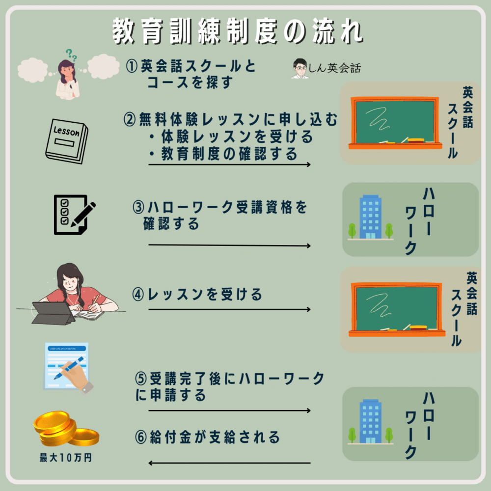 英会話スクールで一般教育訓練給付制度を受講する流れ
