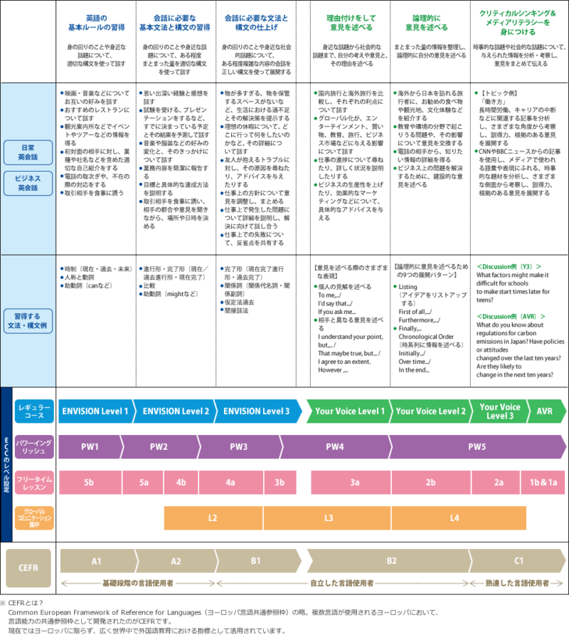 ECC外語学院の目的や上達に合わせたレベル設定