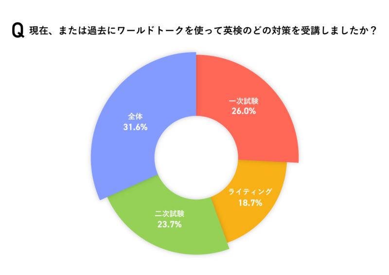 ワールドトークの英検の対策比率