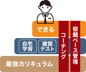 武田塾English・本当に「できる」までやる