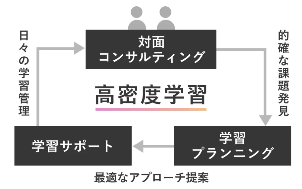 STRAILの学習サイクル