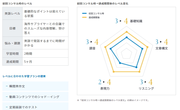ビズメイツ・コーチングの受講前後の評価
