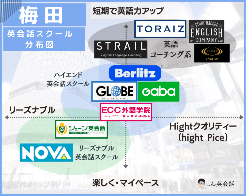 大阪梅田の英会話スクールの料金と品質分布図