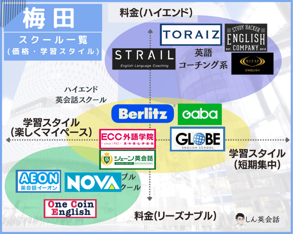 大阪梅田・英会話スクールの料金と学習スタイル早見表