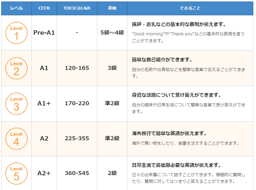 ネイティブキャンプのレベル１～５