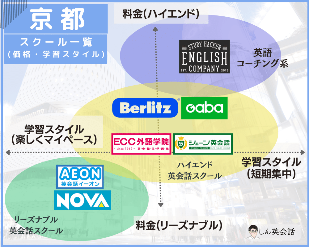 京都・英会話スクールの料金と学習スタイル早見表