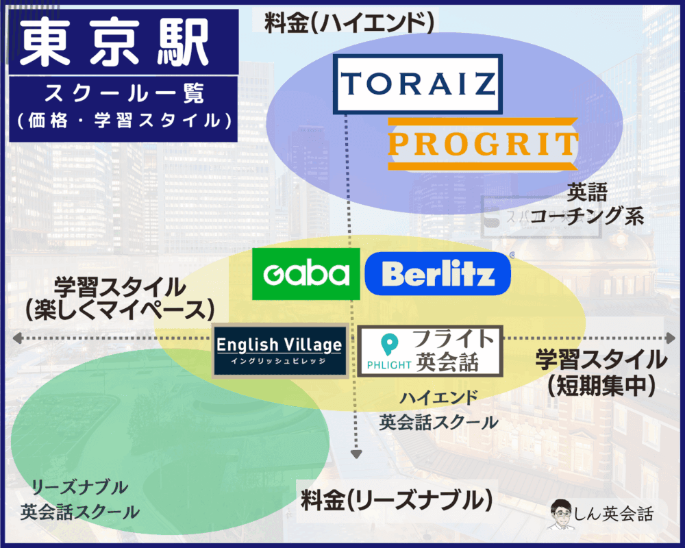 東京駅周辺英会話スクール分布図