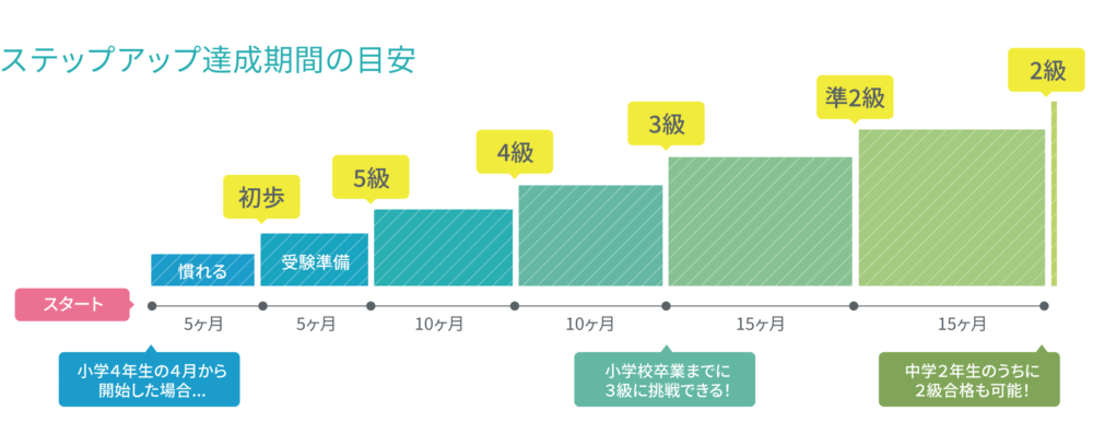 フライト英会話教室の専用カリキュラムで着実にレベルアップ
