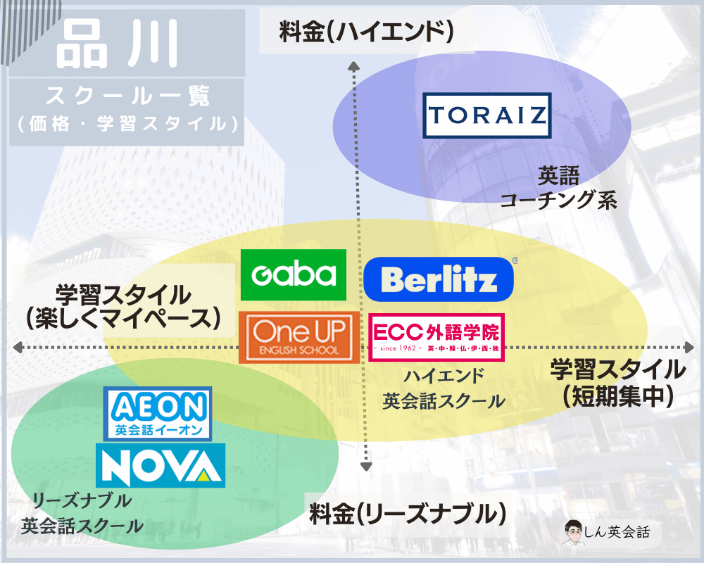 品川 英会話スクール比較図
