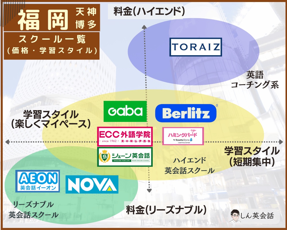 福岡英会話スクールの料金と学習スタイル早見表
