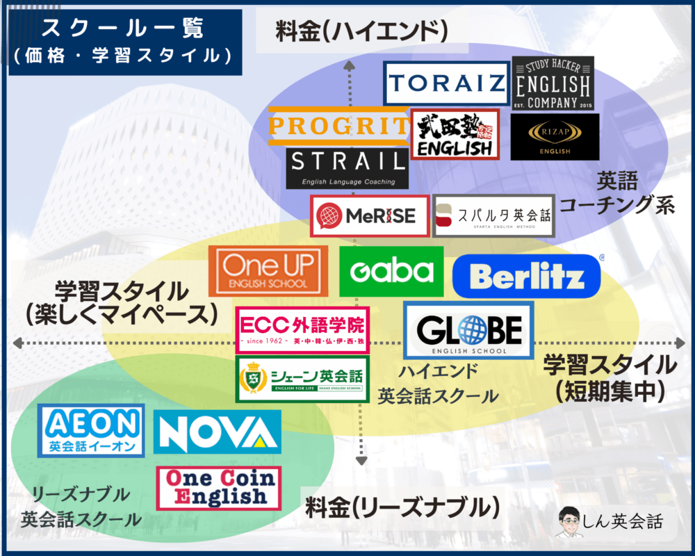 英会話スクールの料金と学習スタイル早見表