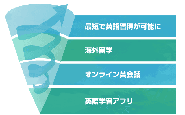 スマ留・充実の英語学習サポート