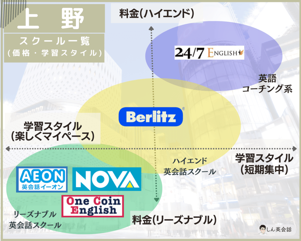 英会話スクール・上野